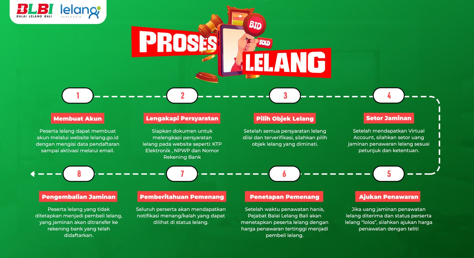 Tata Cara Lelang - Bagian 1